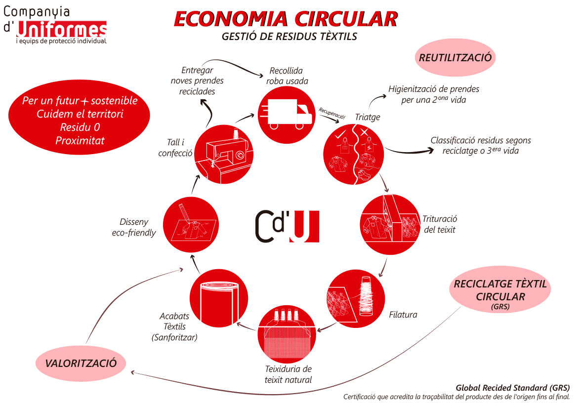 Economia Circular